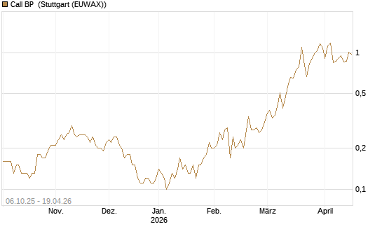 Call BP [UniCredit Bank GmbH] Chart