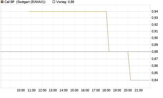 Call BP [UniCredit Bank GmbH] Chart