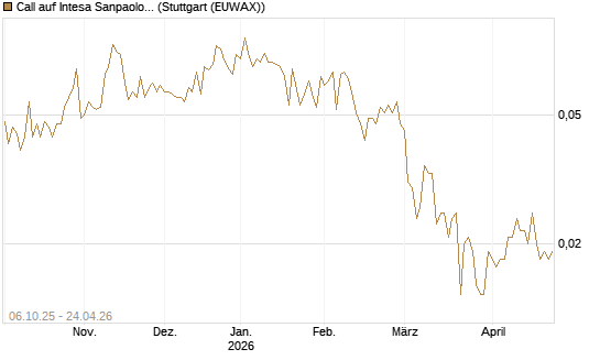 Call auf Intesa Sanpaolo [UniCredit Bank GmbH] Chart