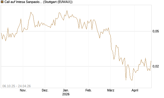 Call auf Intesa Sanpaolo [UniCredit Bank GmbH] Chart