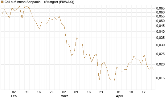 Call auf Intesa Sanpaolo [UniCredit Bank GmbH] Chart