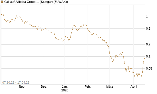 Call auf Alibaba Group ADR [DZ BANK AG] Chart