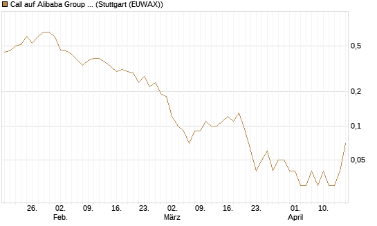 Call auf Alibaba Group ADR [DZ BANK AG] Chart