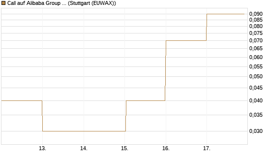 Call auf Alibaba Group ADR [DZ BANK AG] Chart