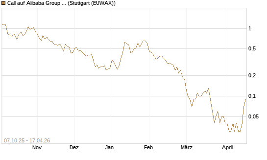 Call auf Alibaba Group ADR [DZ BANK AG] Chart