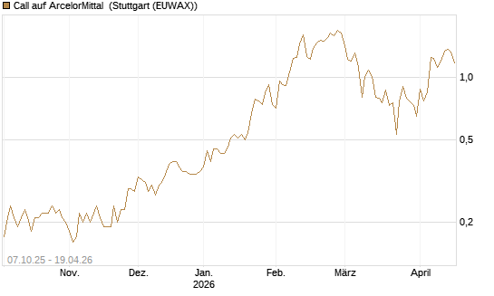 Call auf ArcelorMittal [DZ BANK AG] Chart
