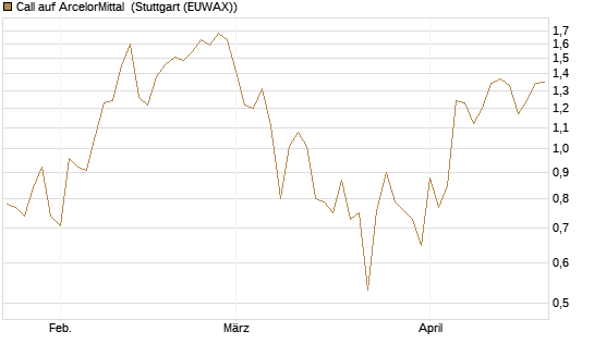 Call auf ArcelorMittal [DZ BANK AG] Chart