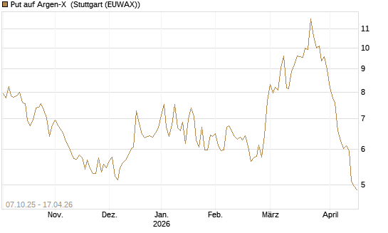 Put auf Argen-X [DZ BANK AG] Chart