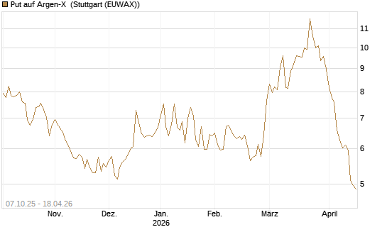 Put auf Argen-X [DZ BANK AG] Chart