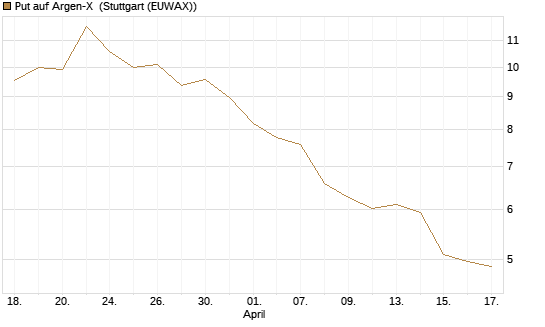Put auf Argen-X [DZ BANK AG] Chart