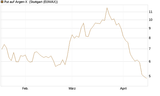 Put auf Argen-X [DZ BANK AG] Chart