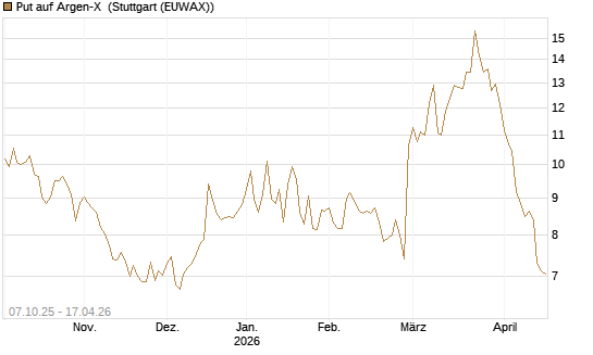 Put auf Argen-X [DZ BANK AG] Chart