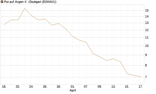 Put auf Argen-X [DZ BANK AG] Chart