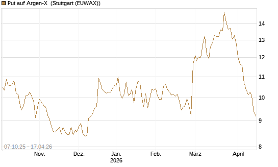 Put auf Argen-X [DZ BANK AG] Chart