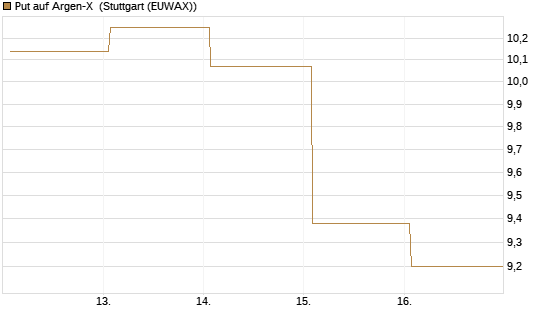 Put auf Argen-X [DZ BANK AG] Chart