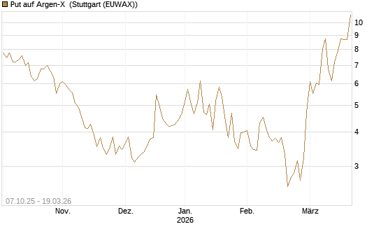 Put auf Argen-X [DZ BANK AG] Chart