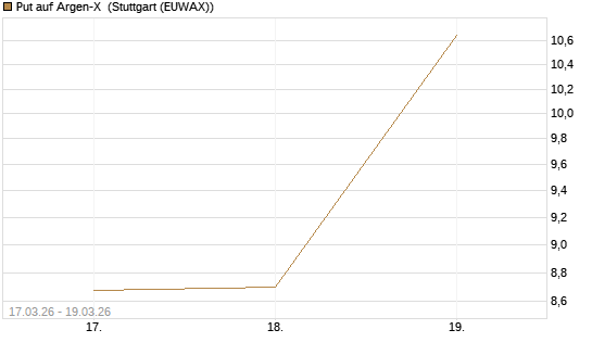 Put auf Argen-X [DZ BANK AG] Chart