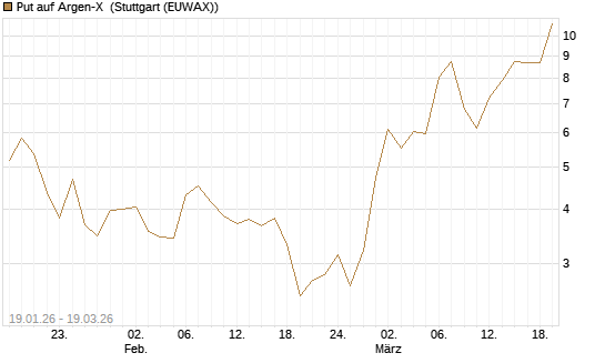 Put auf Argen-X [DZ BANK AG] Chart