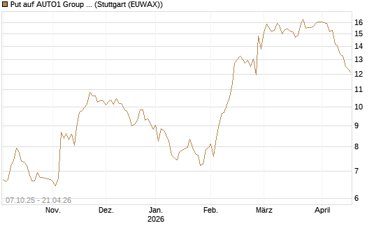 Put auf AUTO1 Group SE [DZ BANK AG] Chart