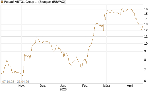 Put auf AUTO1 Group SE [DZ BANK AG] Chart