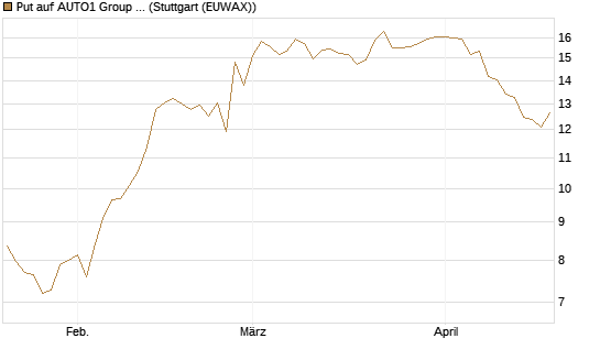 Put auf AUTO1 Group SE [DZ BANK AG] Chart