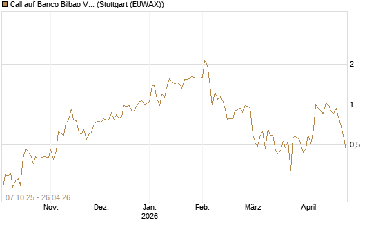 Call auf Banco Bilbao Vizcaya Argentari [DZ BANK AG] Chart