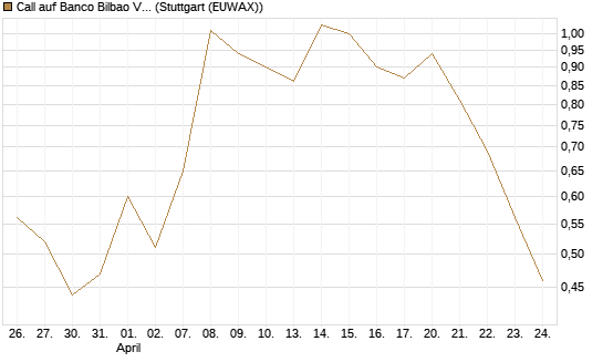 Call auf Banco Bilbao Vizcaya Argentari [DZ BANK AG] Chart