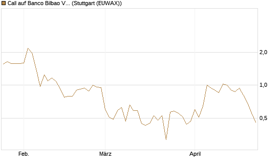 Call auf Banco Bilbao Vizcaya Argentari [DZ BANK AG] Chart