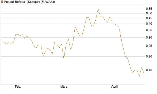 Put auf Befesa [DZ BANK AG] Chart
