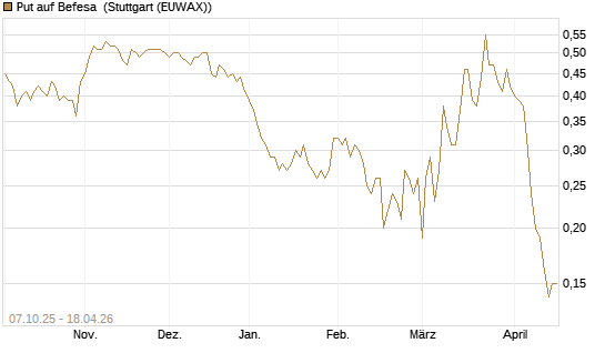 Put auf Befesa [DZ BANK AG] Chart
