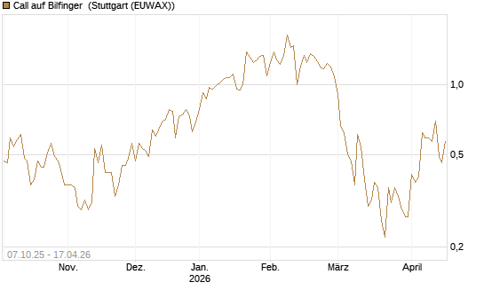 Call auf Bilfinger [DZ BANK AG] Chart