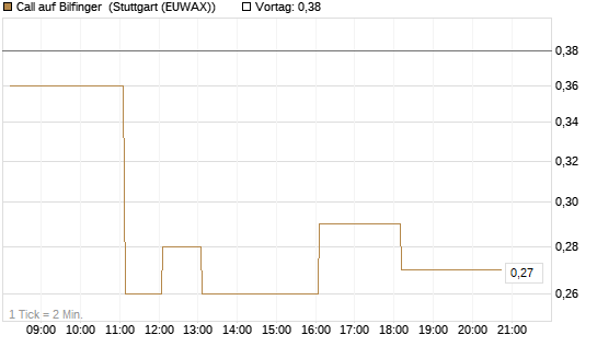 Call auf Bilfinger [DZ BANK AG] Chart