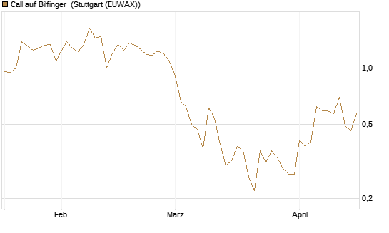 Call auf Bilfinger [DZ BANK AG] Chart