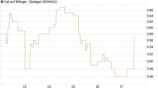 Call auf Bilfinger [DZ BANK AG] Chart