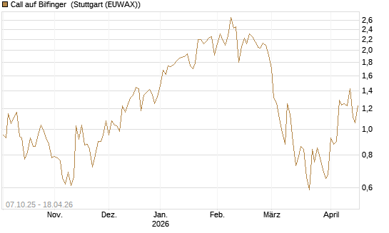 Call auf Bilfinger [DZ BANK AG] Chart