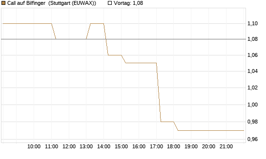 Call auf Bilfinger [DZ BANK AG] Chart