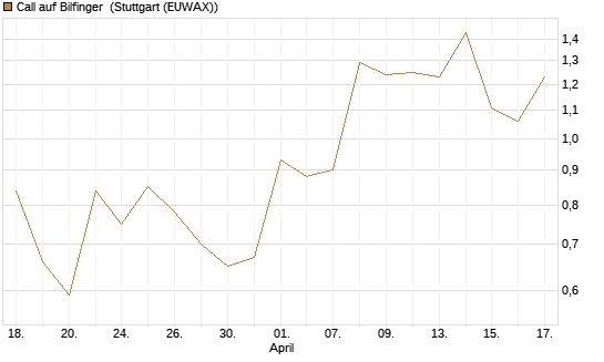 Call auf Bilfinger [DZ BANK AG] Chart
