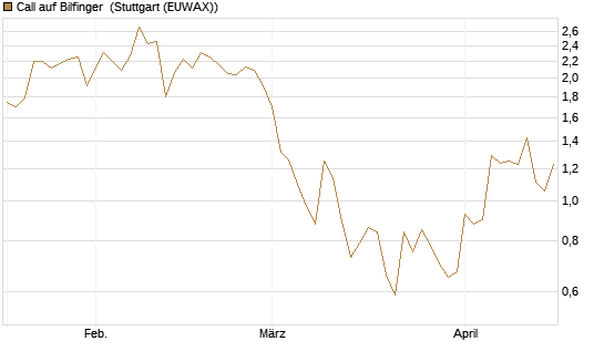 Call auf Bilfinger [DZ BANK AG] Chart