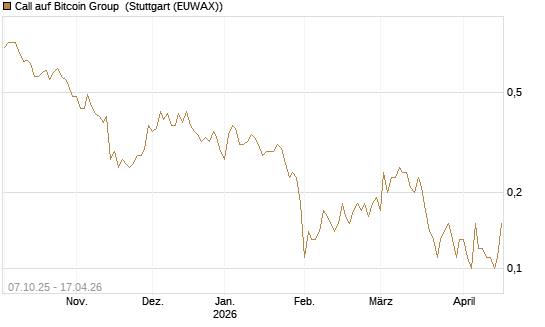 Call auf Bitcoin Group [DZ BANK AG] Chart