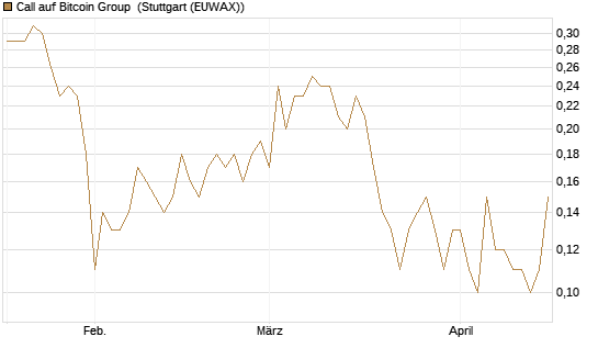 Call auf Bitcoin Group [DZ BANK AG] Chart