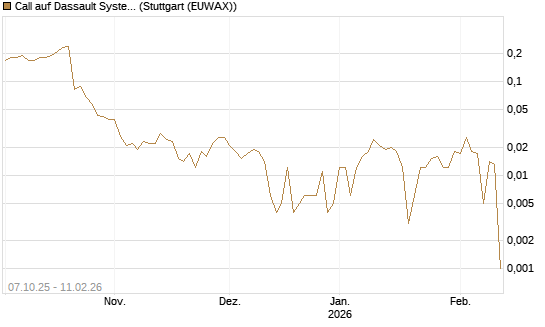 Call auf Dassault Systems [DZ BANK AG] Chart