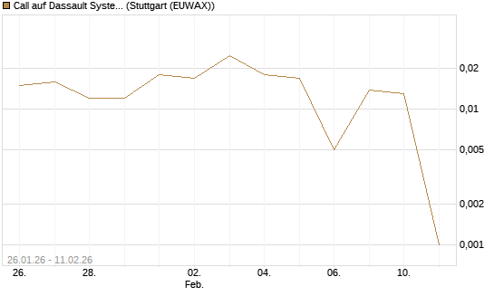 Call auf Dassault Systems [DZ BANK AG] Chart