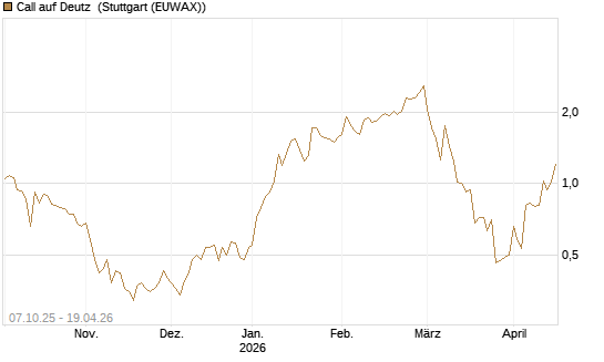 Call auf Deutz [DZ BANK AG] Chart
