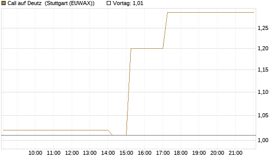 Call auf Deutz [DZ BANK AG] Chart