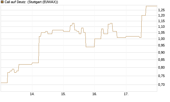 Call auf Deutz [DZ BANK AG] Chart