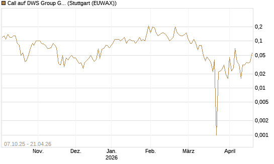 Call auf DWS Group GmbH [DZ BANK AG] Chart