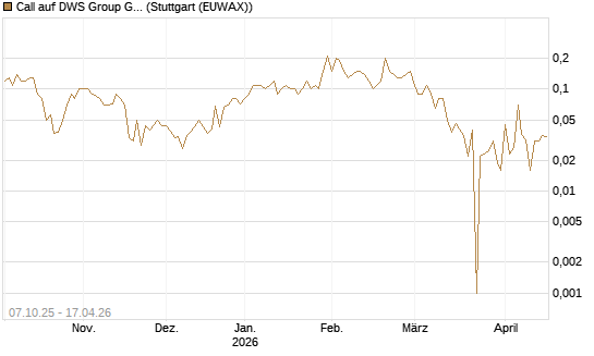 Call auf DWS Group GmbH [DZ BANK AG] Chart