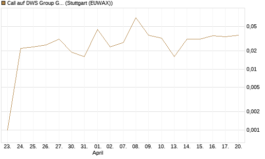 Call auf DWS Group GmbH [DZ BANK AG] Chart