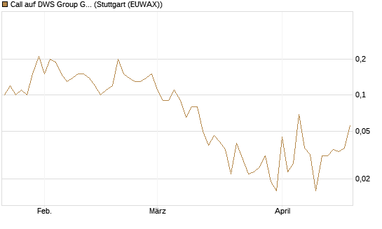 Call auf DWS Group GmbH [DZ BANK AG] Chart