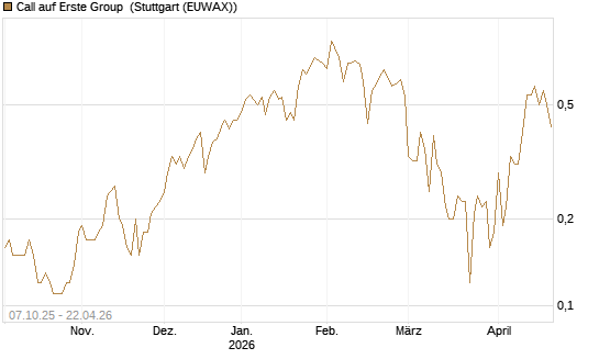Call auf Erste Group [DZ BANK AG] Chart